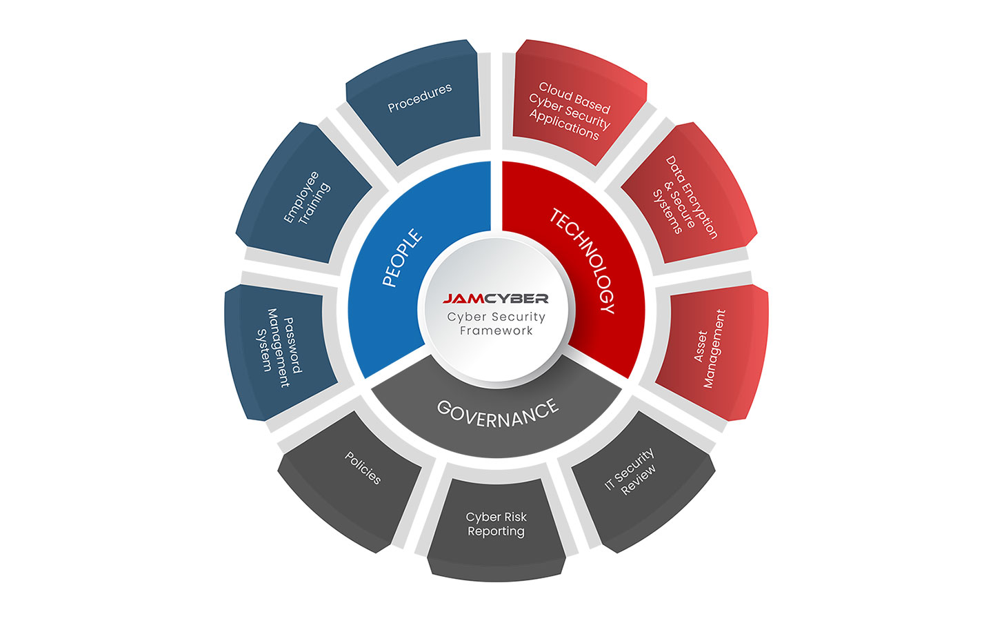 Australian Cyber Security Policies and Procedures