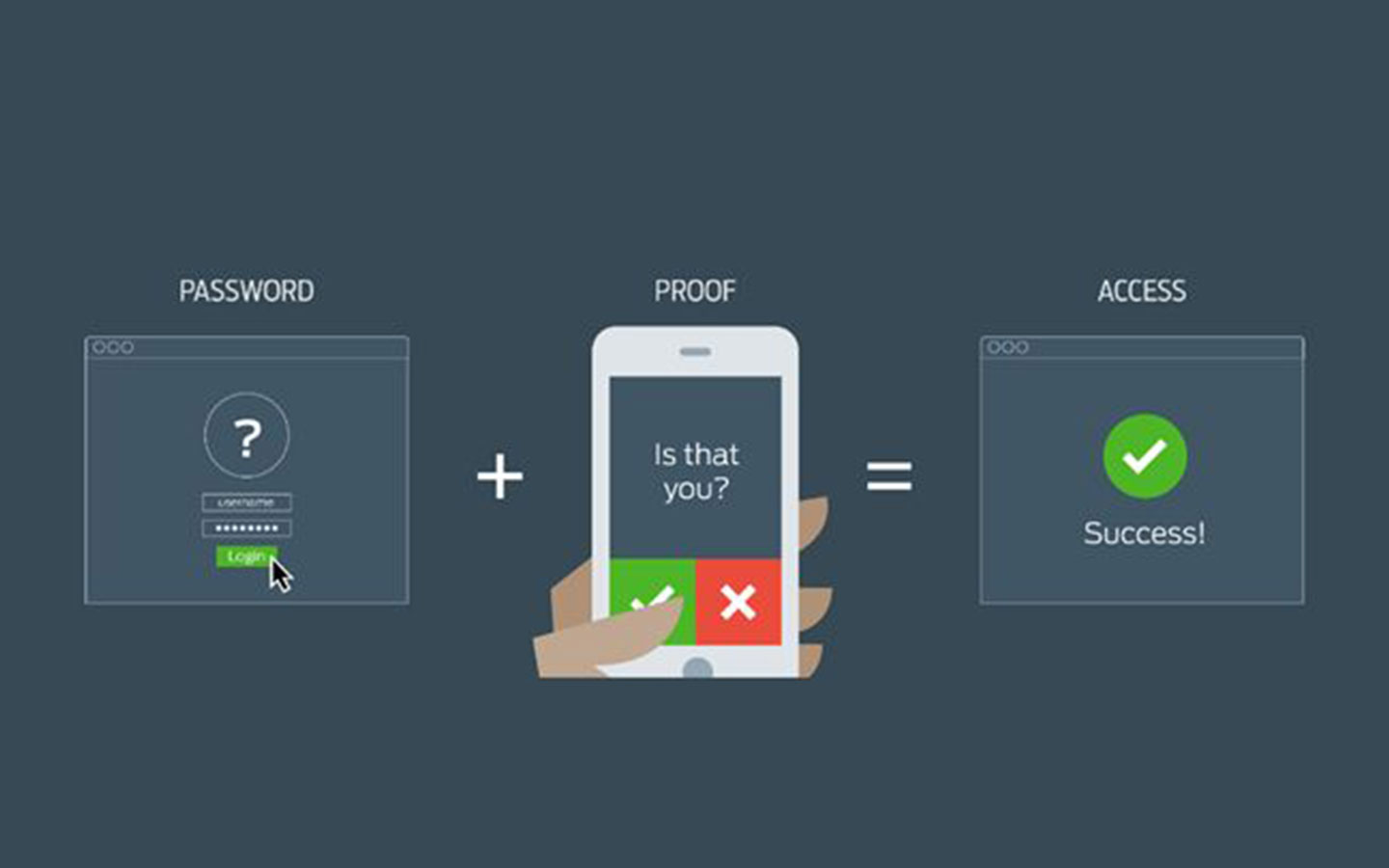 Multifactor Authentication (MFA / 2FA) for email account protection