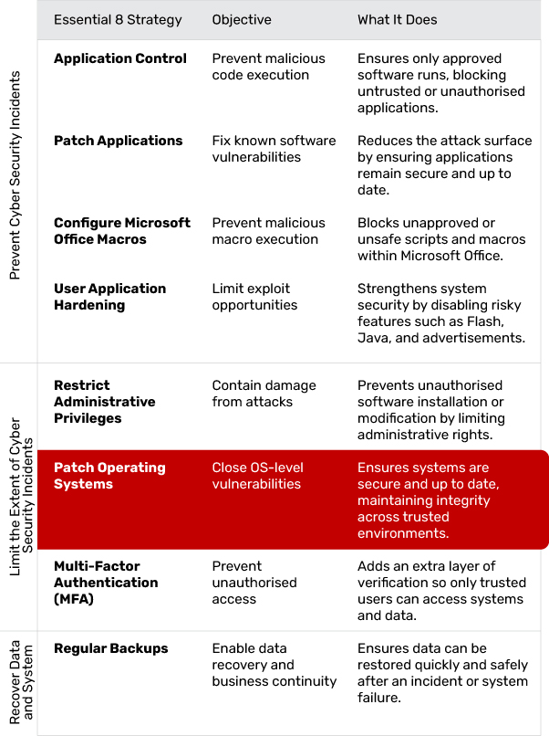 OS patching schedule and approach