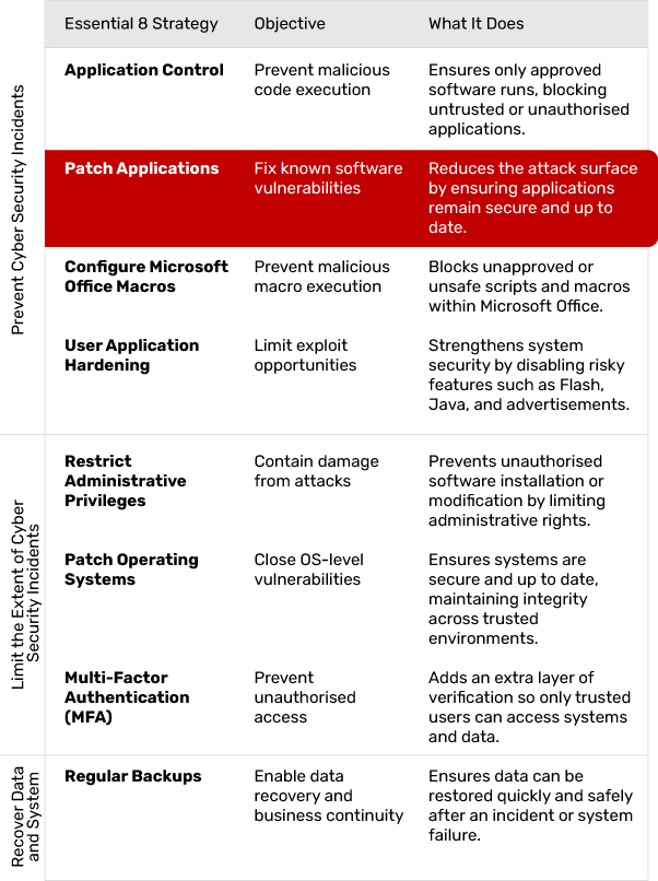 Application patching Essential Eight table